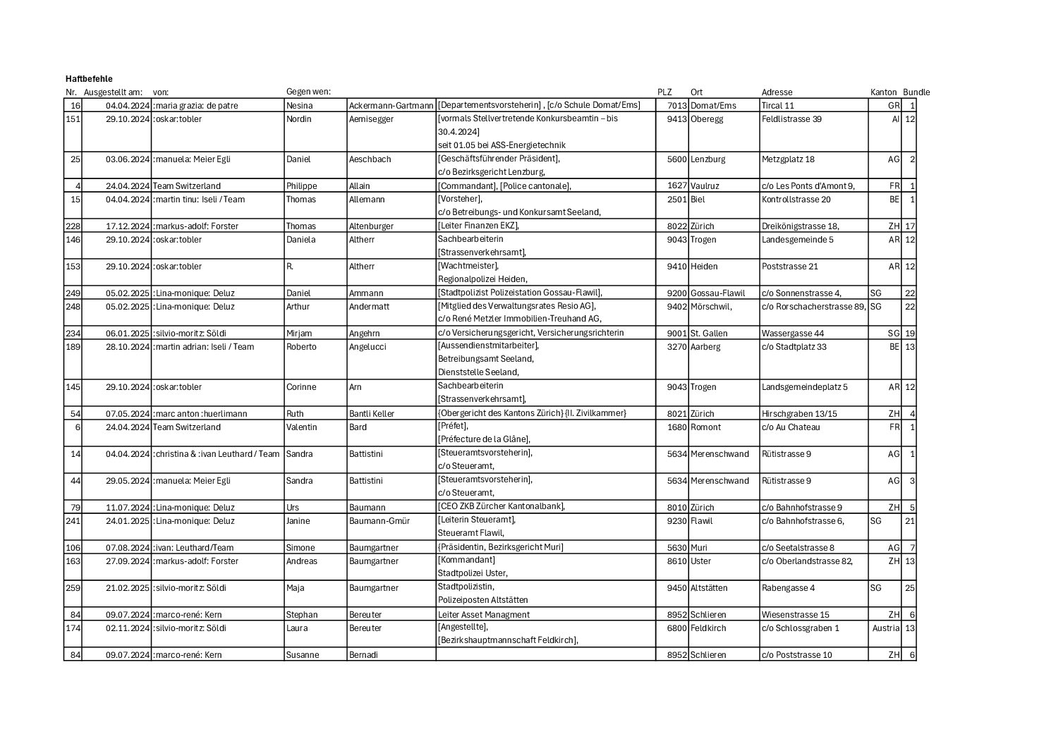 List of Arrest Warrants 1 (till 09.03.2025)